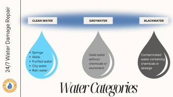Navigating Water Damage Restoration in Your Home: A Guide to Understanding Water Categories